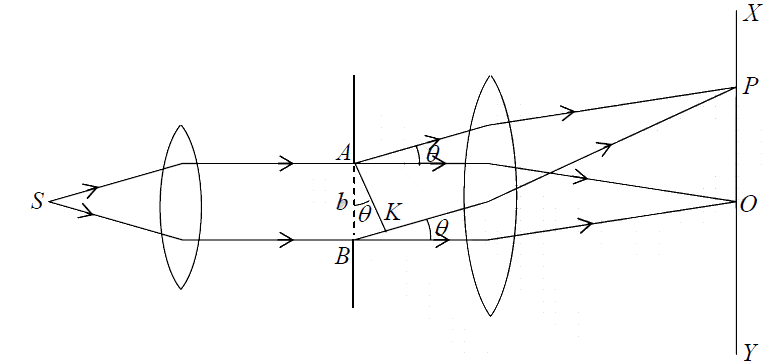 Diffraction of Light | Oscillations, Waves & Optics - Physics