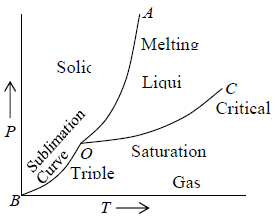 Phase Transition & Low Temperature Physics | Kinetic Theory & Thermodynamics