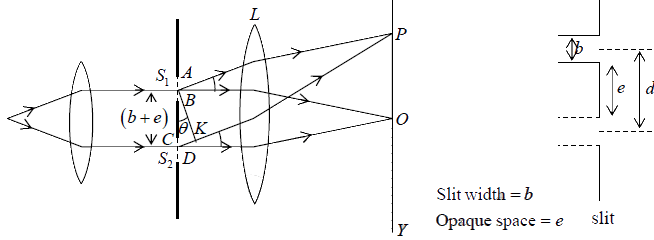 Diffraction of Light | Oscillations, Waves & Optics - Physics