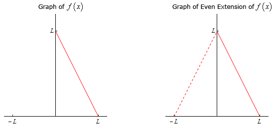 Fourier Sine and Cosine Series | Calculus - Mathematics