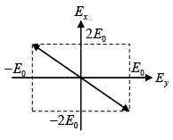Polarization of light - I: Assignment | Oscillations, Waves & Optics - Physics