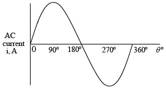 One cycle of alternating current