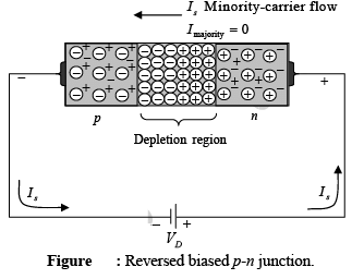 P-N Junction Diode | Solid State Physics, Devices & Electronics