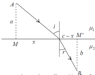 Fermat’s Principle | Oscillations, Waves & Optics - Physics