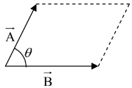 Vector Algebra | Mathematical Methods - Physics