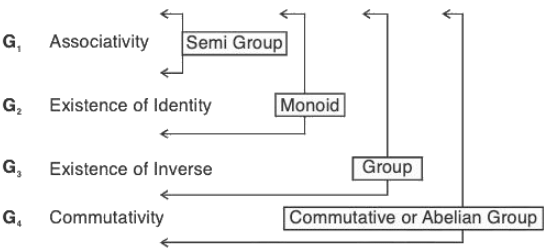 Group Theory- I | Mathematics for Competitive Exams