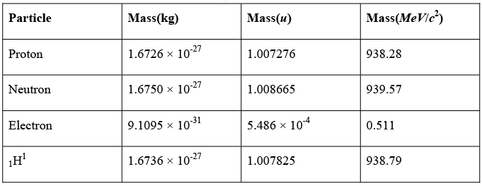 Basic Nuclear Properties | Modern Physics