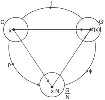 Group Theory- IV | Mathematics for Competitive Exams