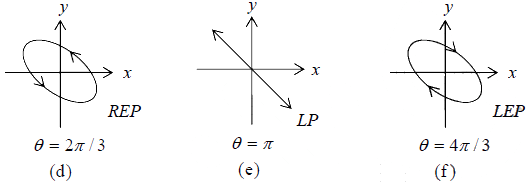Superposition of Waves | Oscillations, Waves & Optics - Physics
