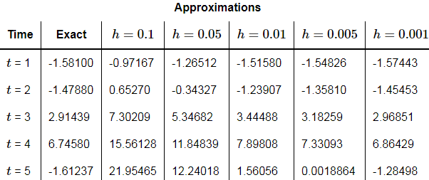 Intervals of Validity | Calculus - Mathematics