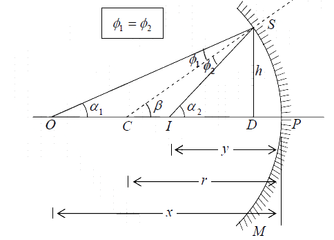 Fermat’s Principle | Oscillations, Waves & Optics - Physics