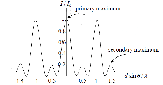 Interference of light | Oscillations, Waves & Optics - Physics