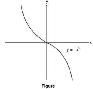 Functions of One Variable - I | Mathematics for Competitive Exams