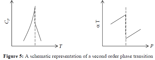 Phase Transition & Low Temperature Physics | Kinetic Theory & Thermodynamics