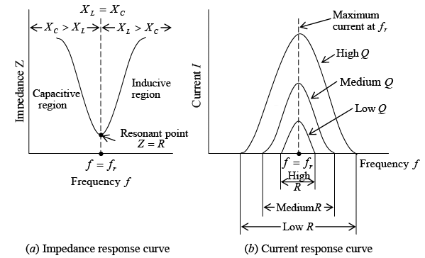 Single Phase Circuits | Electricity & Magnetism - Physics
