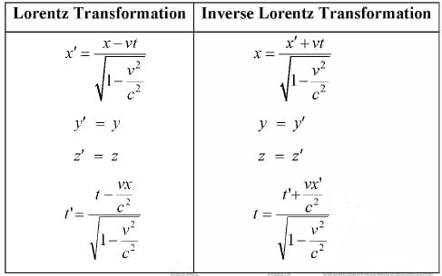 Galilean and Lorentz Transformations | Modern Physics