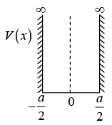 One Dimensional System | Modern Physics