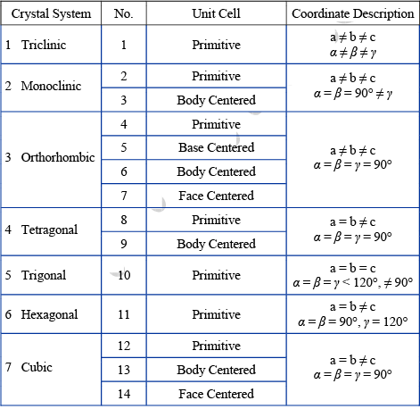 Space Lattice | Solid State Physics, Devices & Electronics