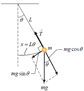 Differential Equation for Simple Harmonic Oscillator | Oscillations, Waves & Optics - Physics