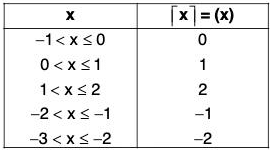 Functions of One Variable - I | Mathematics for Competitive Exams