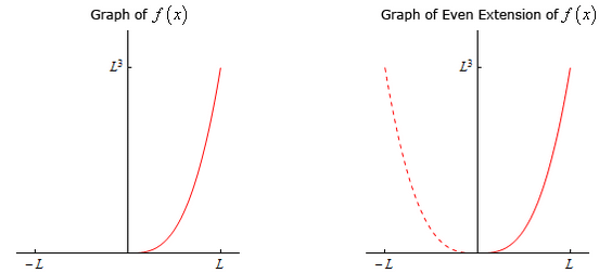 Fourier Sine and Cosine Series | Calculus - Mathematics