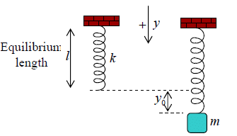 Differential Equation for Simple Harmonic Oscillator | Oscillations, Waves & Optics - Physics