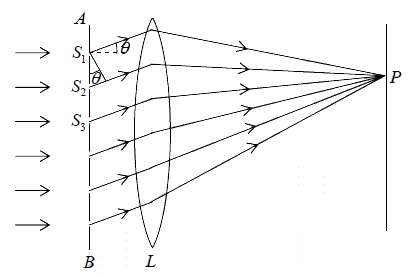 Diffraction of Light | Oscillations, Waves & Optics - Physics