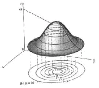 Functions of Two or Three Variables- I | Mathematics for Competitive Exams