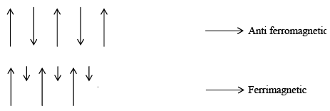 Elementary Ideas about Dia-, Para- & Ferromagnetism | Solid State Physics, Devices & Electronics