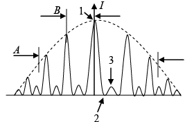 Diffraction of Light: Assignment | Oscillations, Waves & Optics - Physics