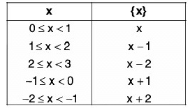 Functions of One Variable - I | Mathematics for Competitive Exams