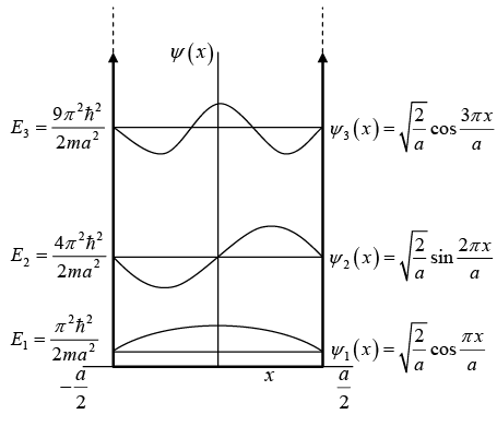 First three eigenstate are shown in the above figure.