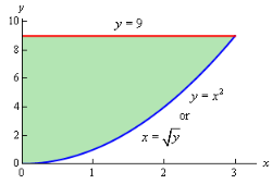 Double Integrals Over General Regions | Calculus - Mathematics
