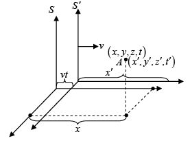 Galilean and Lorentz Transformations | Modern Physics