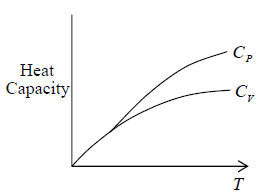 Phase Transition & Low Temperature Physics | Kinetic Theory & Thermodynamics
