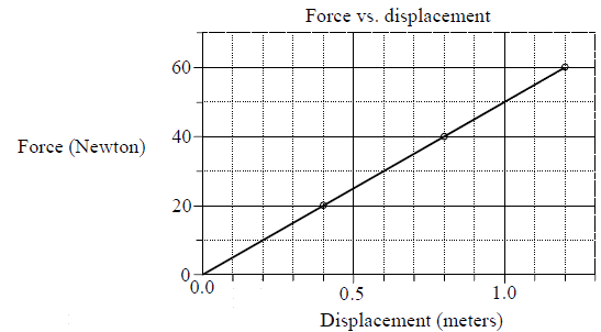 Differential Equation for Simple Harmonic Oscillator | Oscillations, Waves & Optics - Physics