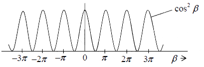 Diffraction of Light | Oscillations, Waves & Optics - Physics