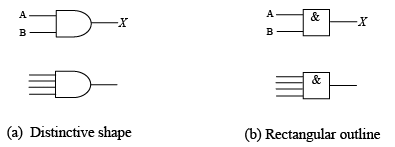 Standard logic symbols for the AND gate showing two and four inputs.  