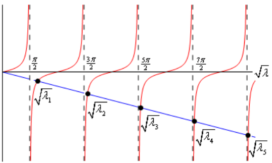 Eigenvalues and Eigenfunctions | Calculus - Mathematics