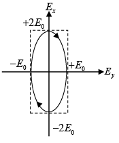 Polarization of light - I: Assignment | Oscillations, Waves & Optics - Physics