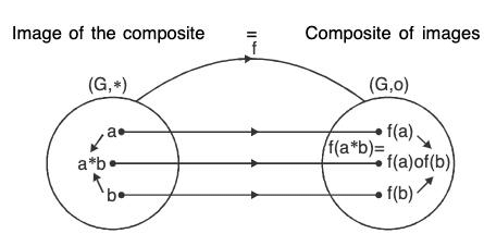 Group Theory- IV | Mathematics for Competitive Exams