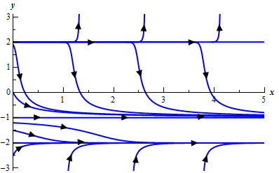 Intervals of Validity | Calculus - Mathematics