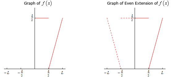 Fourier Sine and Cosine Series | Calculus - Mathematics