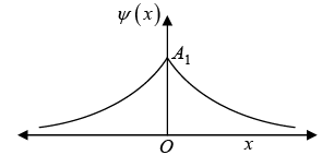 Postulates of Quantum Mechanics | Modern Physics