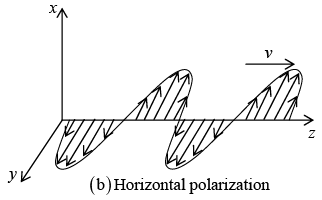 Electromagnetic Waves | Electricity & Magnetism - Physics