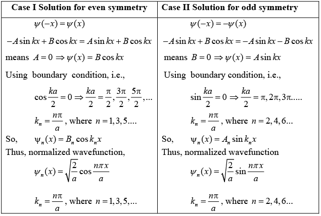 One Dimensional System | Modern Physics