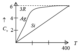 Einstein & Debye Theory of Specific Heat | Solid State Physics, Devices & Electronics