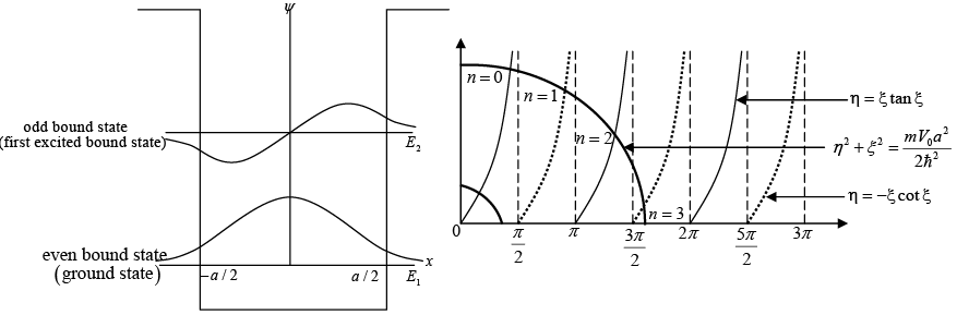 One Dimensional System | Modern Physics