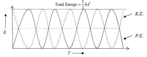 Differential Equation for Simple Harmonic Oscillator | Oscillations, Waves & Optics - Physics