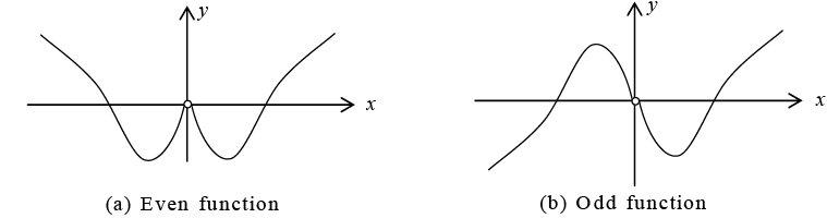 Even, Odd functions & Half-Range Expansion | Mathematical Methods - Physics
